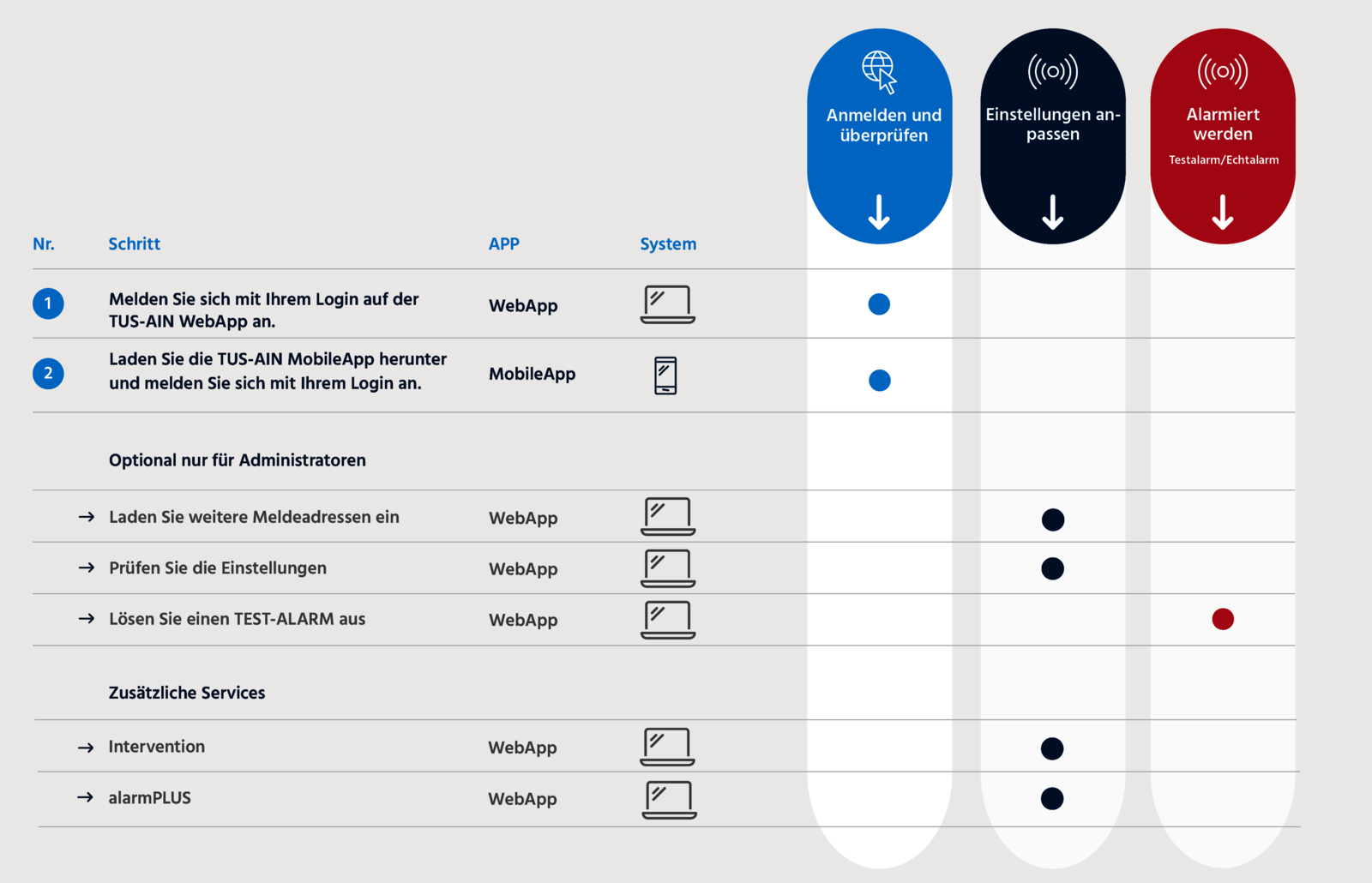 Registrierungsprozess alarmOBSERVER / alarmPLUS Registrierungsprozess alarmOBSERVER / alarmPLUS